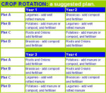 The basics of Crop Rotation.